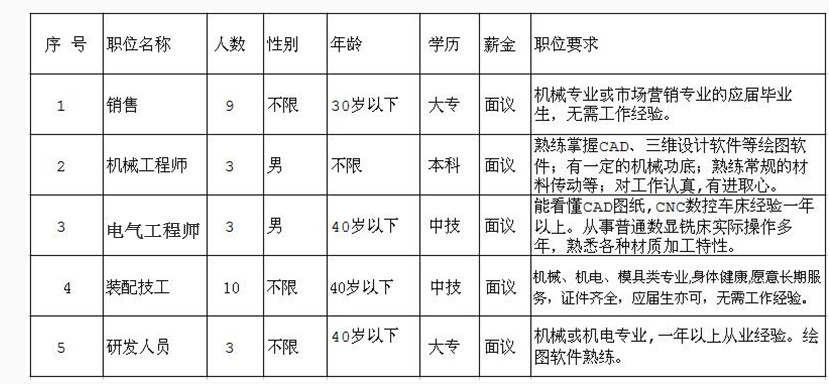 因公司發(fā)展需要，長期招聘以下職位人員